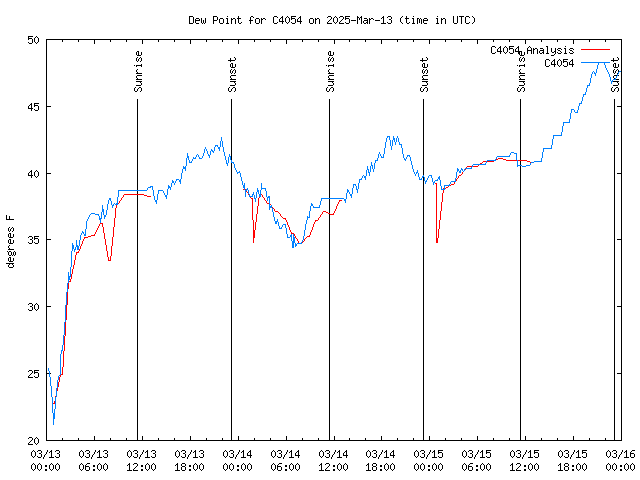 Latest daily graph