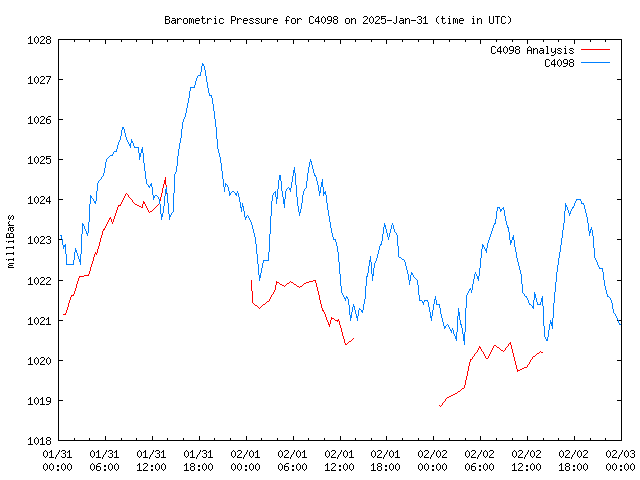 Latest daily graph