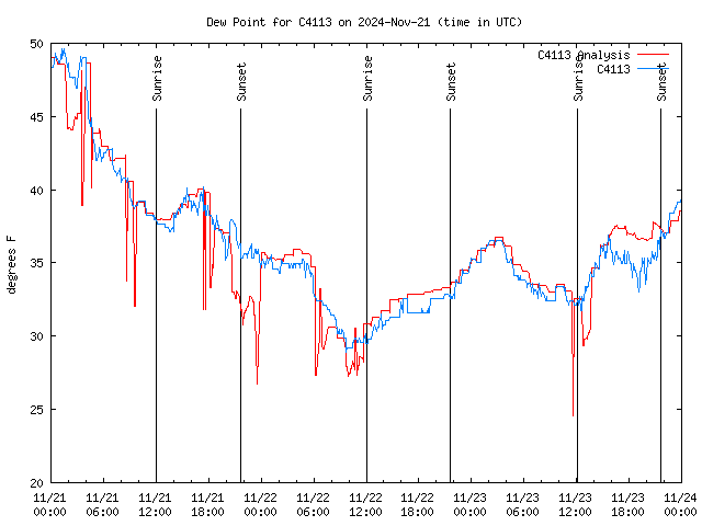 Latest daily graph