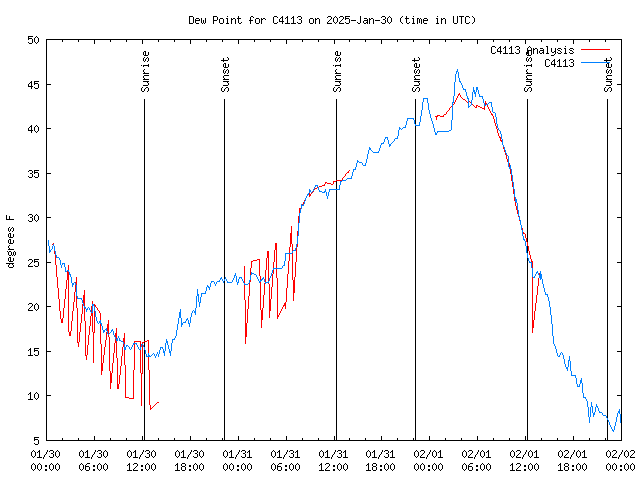 Latest daily graph