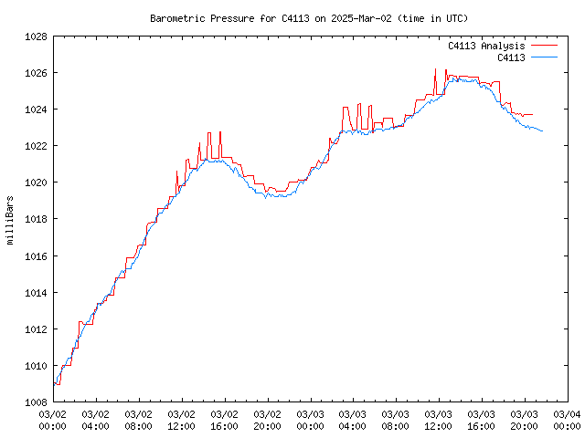 Latest daily graph