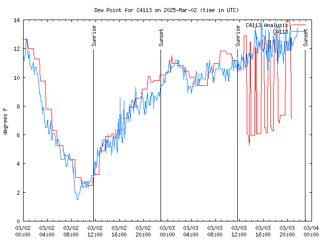 Latest daily graph