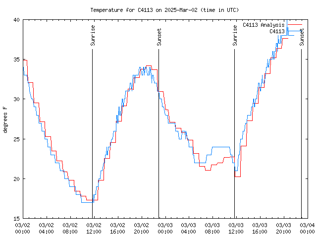 Latest daily graph