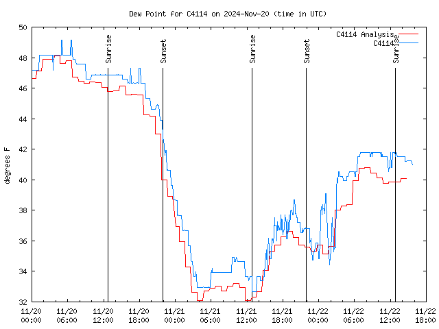 Latest daily graph