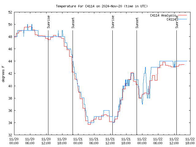 Latest daily graph