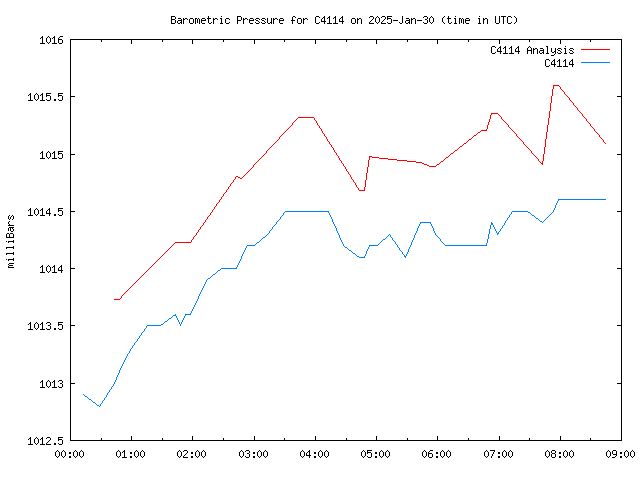 Latest daily graph