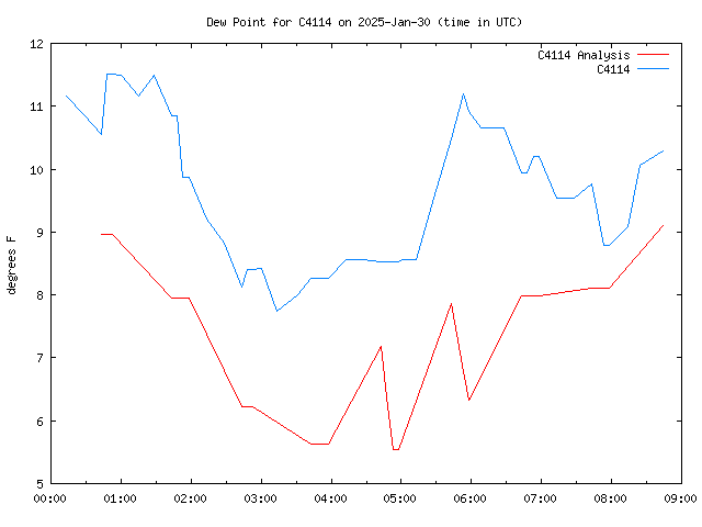 Latest daily graph