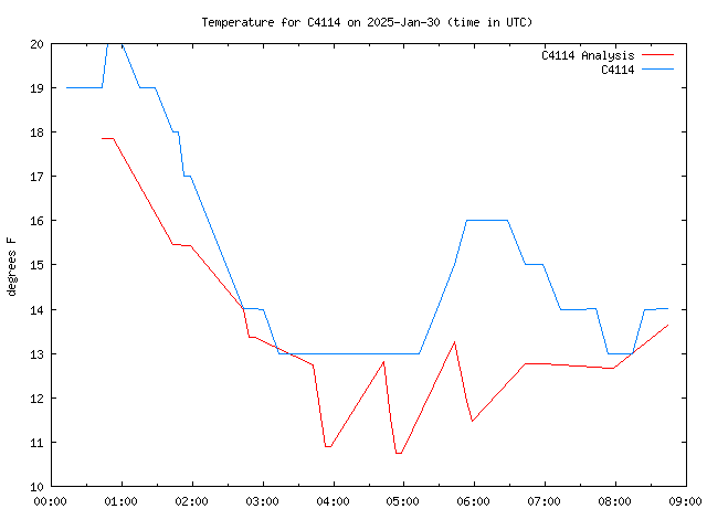 Latest daily graph