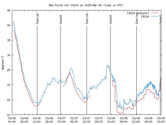 Latest daily graph