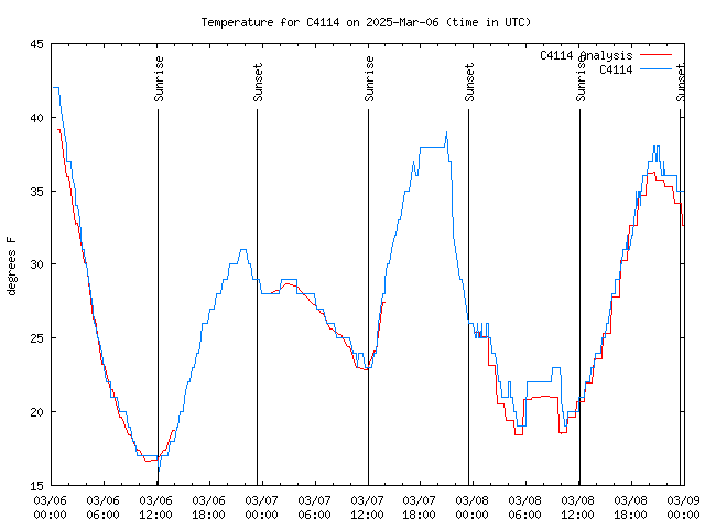 Latest daily graph