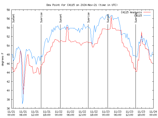 Latest daily graph