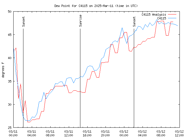 Latest daily graph