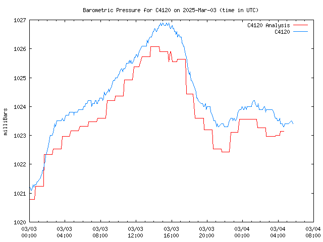 Latest daily graph