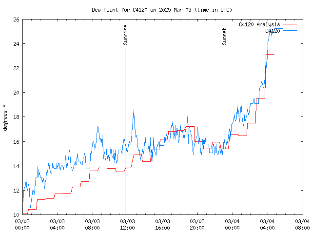 Latest daily graph