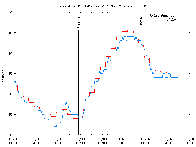 Latest daily graph