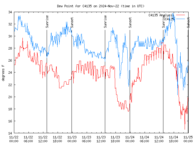 Latest daily graph