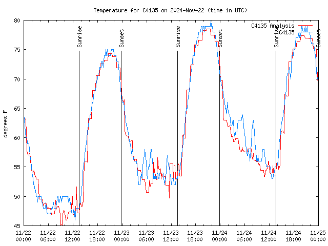 Latest daily graph