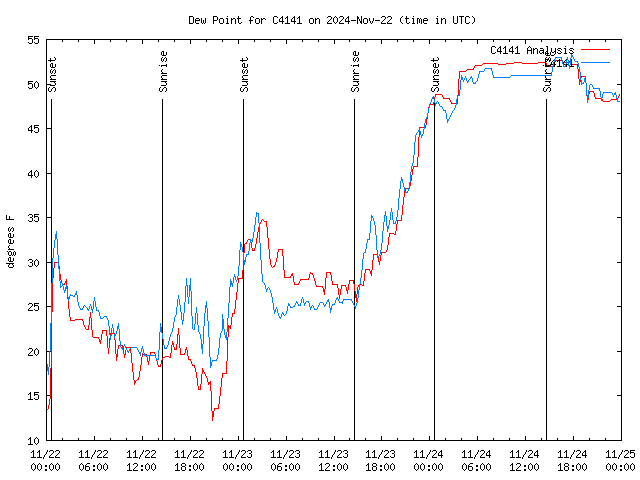 Latest daily graph