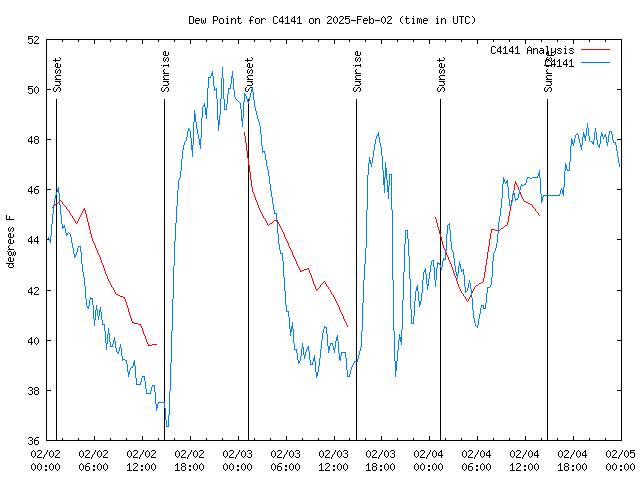 Latest daily graph