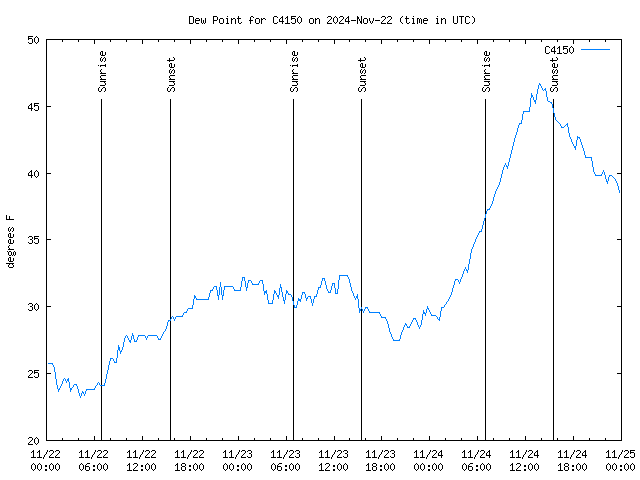 Latest daily graph