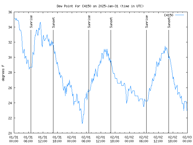 Latest daily graph