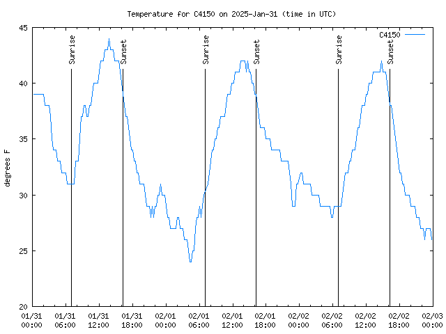 Latest daily graph