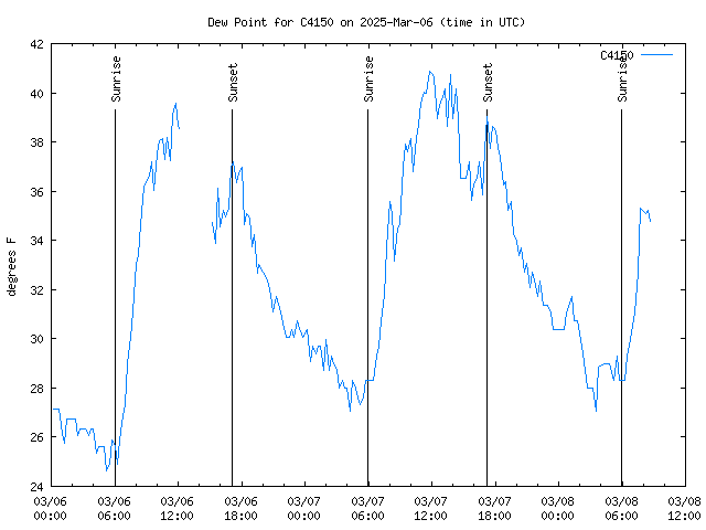 Latest daily graph