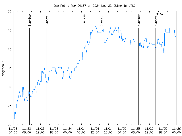 Latest daily graph