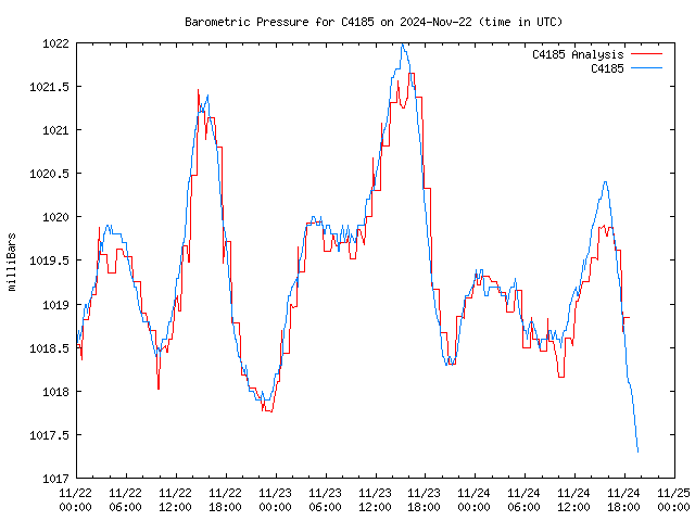 Latest daily graph