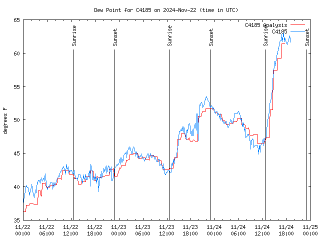 Latest daily graph