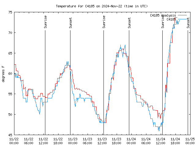 Latest daily graph