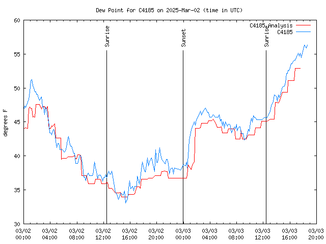 Latest daily graph