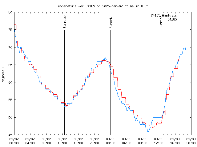 Latest daily graph