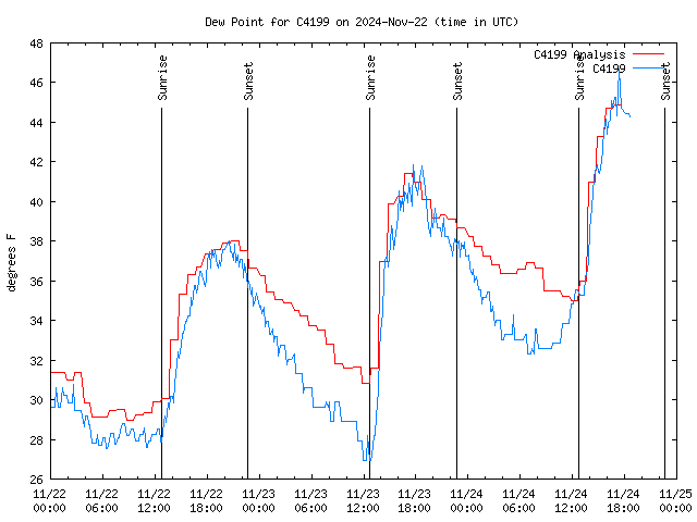 Latest daily graph