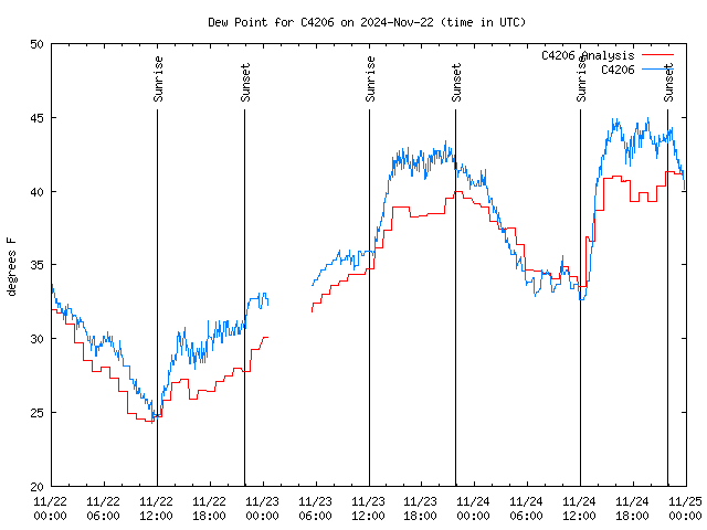 Latest daily graph