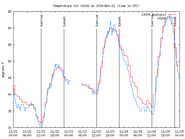 Latest daily graph