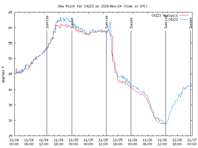 Latest daily graph