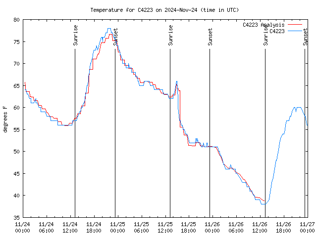 Latest daily graph