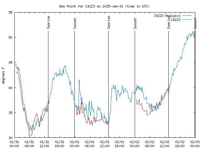 Latest daily graph