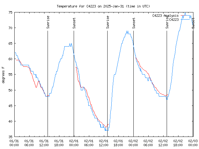 Latest daily graph