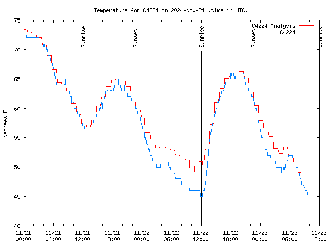 Latest daily graph