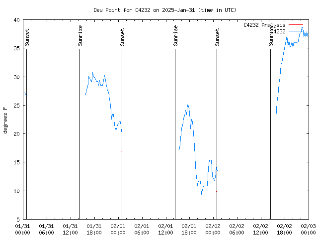 Latest daily graph