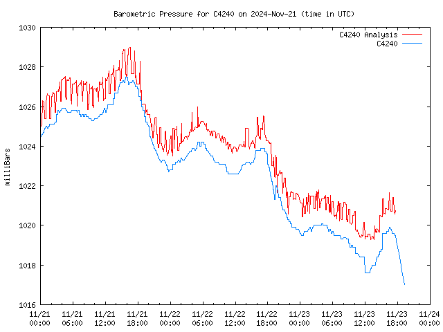 Latest daily graph