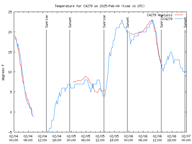 Latest daily graph