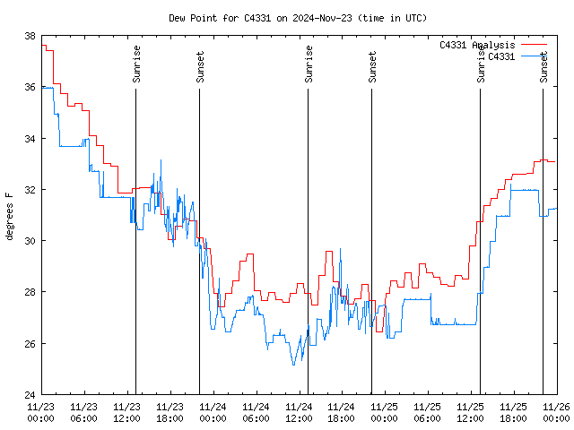 Latest daily graph