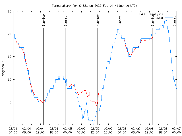 Latest daily graph