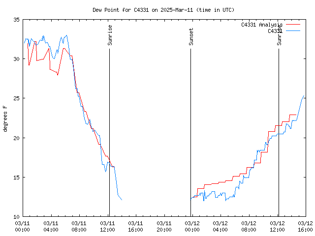 Latest daily graph