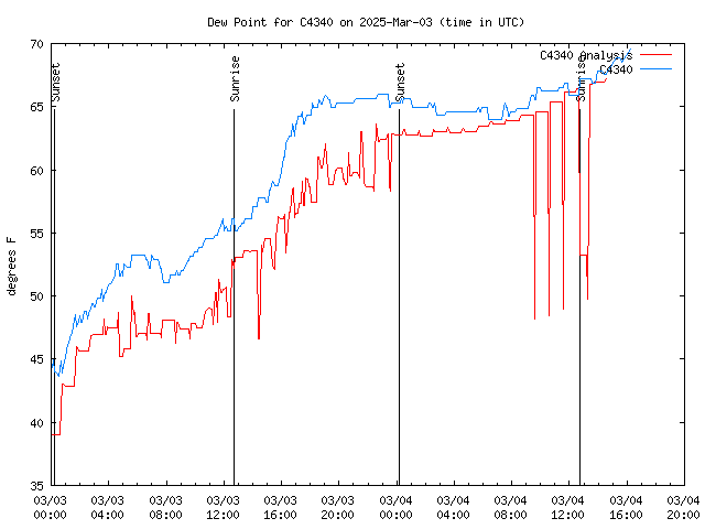 Latest daily graph