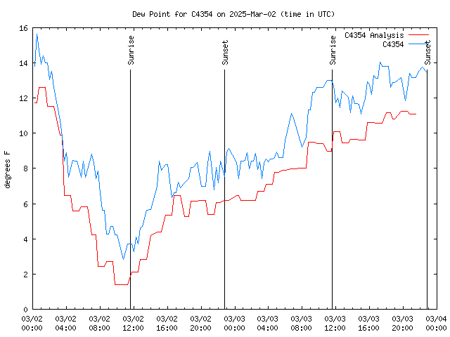 Latest daily graph