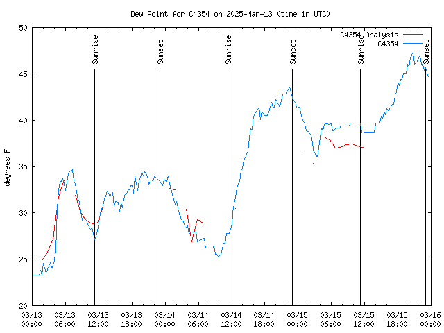 Latest daily graph